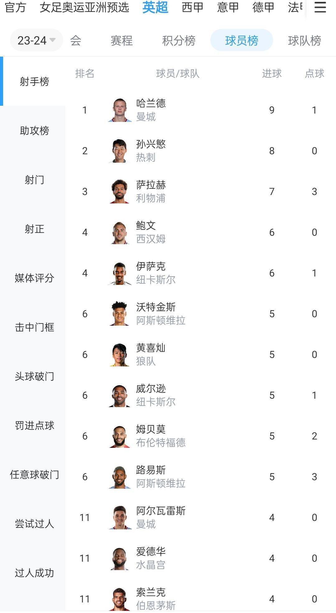 2021年10月利物浦做客老特拉福德5-0大胜曼联，得到了近40%的投票。